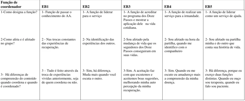 Tabela 6- FUNÇÃO DE COORDENADOR 