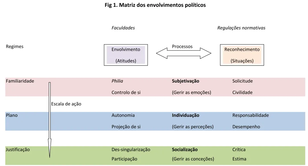 Fig 1. Matriz dos envolvimentos políticos 