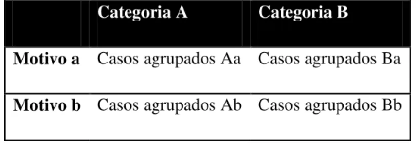 Fig. 3. Matriz das modalidades de ação em situação (no final da análise exploratória)  Categoria A  Categoria B 