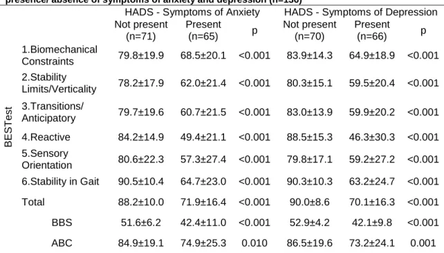 Table 3: Results of the BESTest, Berg and ABC scales for the total sample and according to the  presence/ absence of symptoms of anxiety and depression (n=136)