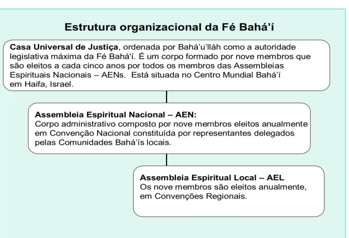 Figura 4 – Esquema da estrutura organizacional da Fé Bahá‘í  56