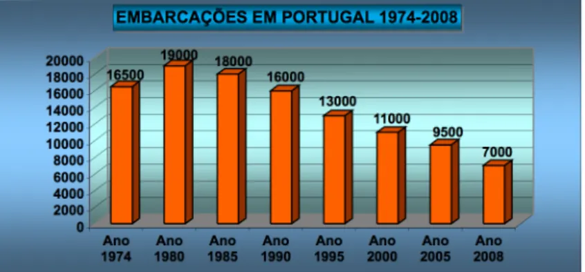 Tabela 1 – Embarcações em Portugal entre 1974 - 2008. (fonte: INE) 