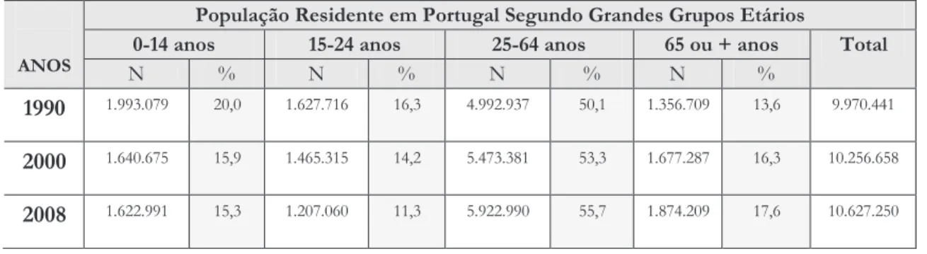 Tabela 3.1: População residente em Portugal, segundo os grandes grupos etários, em 31 de Dezem- Dezem-bro de cada ano (1990, 2000, 2008) 