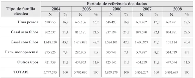 Tabela 3.2: Tipo de família clássica na população residente em Portugal, entre 2004 e 2008 