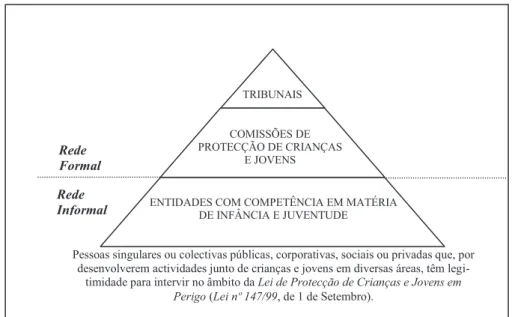 Figura 3.1: Patamares da intervenção tutelar de promoção e protecção: a rede informal e a rede for- for-mal 