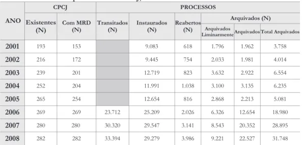 Tabela 3.3: Fluxo processual nas CPCJ, entre 2001 e 2008 