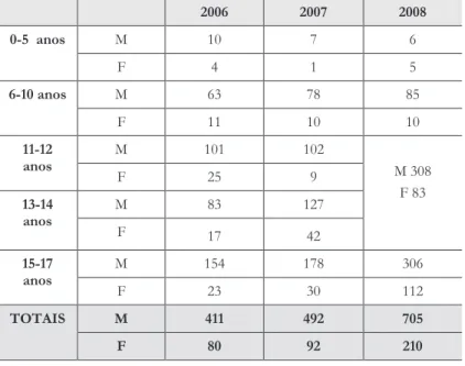 Tabela 3.5: Processos instaurados nas CPCJ a nível nacional pela prática de factos qualificados pela  lei penal como crime, por ano, entre 2006 e 2008 