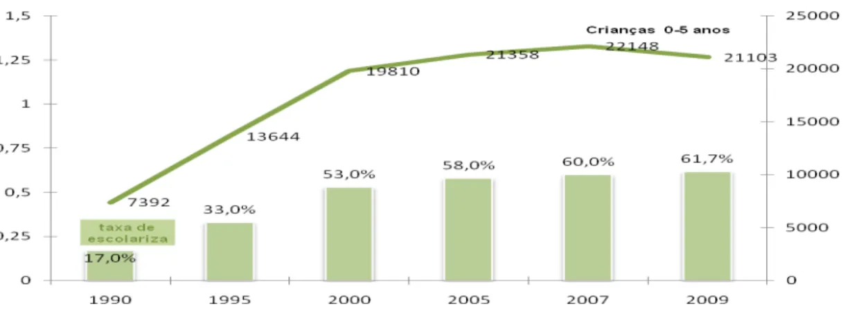 Gráfico 3: Evolução dos efectivos do pré-escolar 2000-2008 
