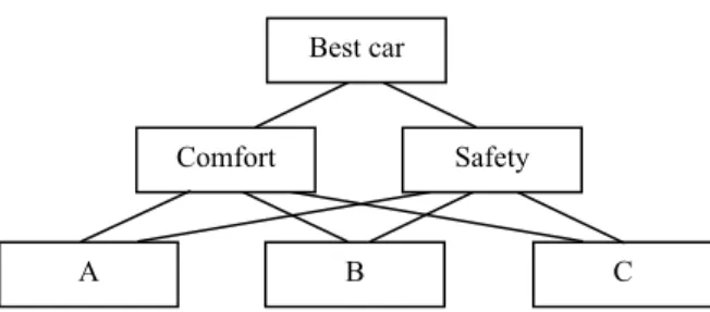 Figure 1  Hierarchy for the choice of a car 