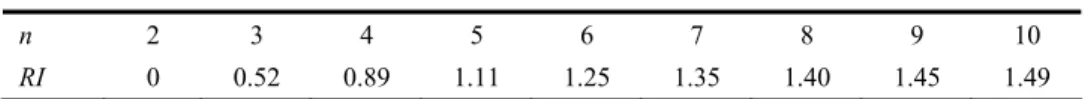 Table 1 shows the values of RI for n = 2, ..., 10. 