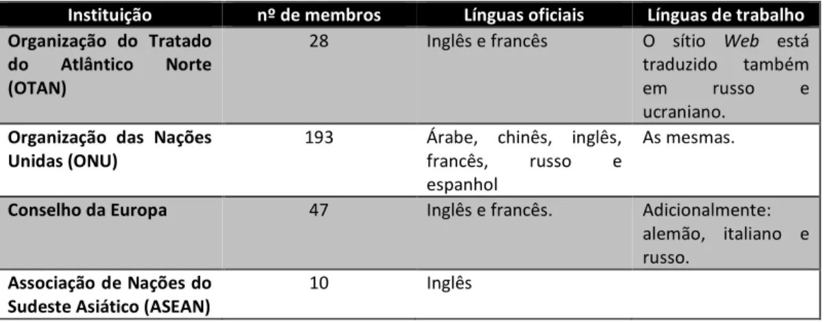 Tabela 2.5 Regimes linguísticos de algumas organizações internacionais. 