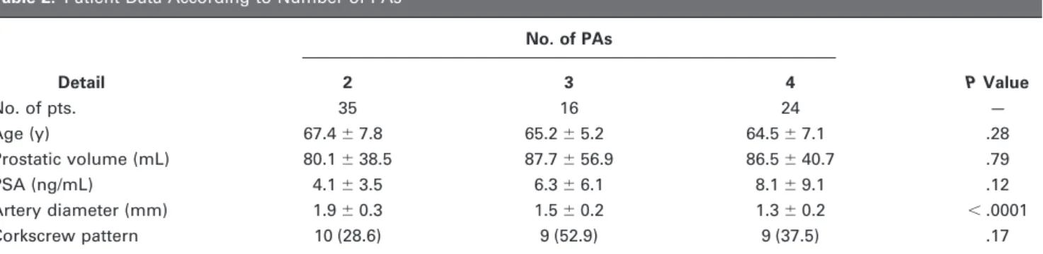 Table 2. Patient Data According to Number of PAs
