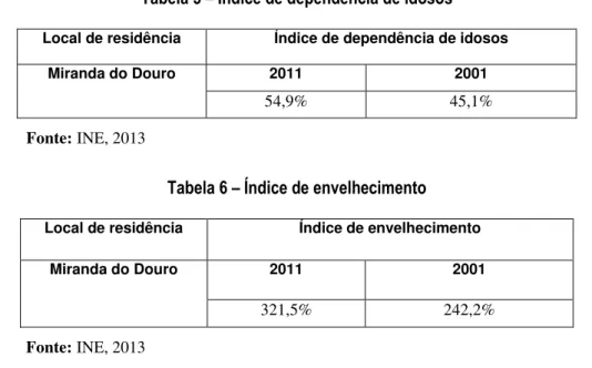 Tabela 5 – Índice de dependência de idosos 