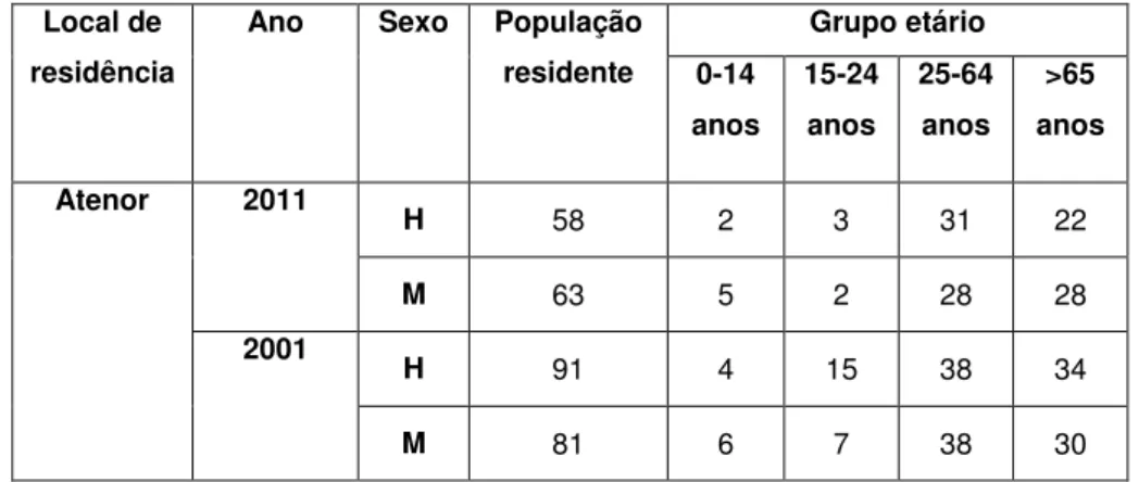 Tabela 7 - Dados Sociodemográficos da freguesia de Atenor 