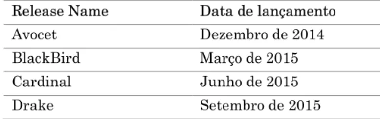 Tabela 1 - Lançamentos do controlador ONOS  Release Name  Data de lançamento 