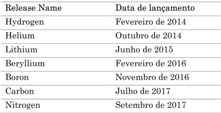 Tabela 2 - Lançamentos do controlador OpenDayLight 