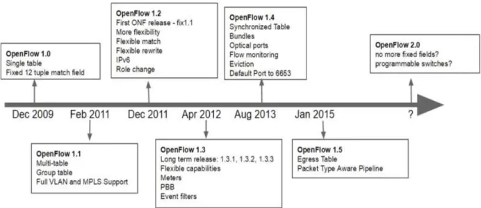 Figura 5 - Cronograma de evolução do OpenFlow  [27]