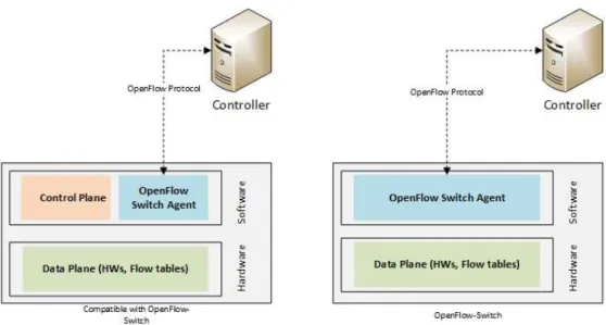 Figura 6 - Diferença entre SW OpenFlow e SW compatível com OpenFlow. Fonte:  [3]   