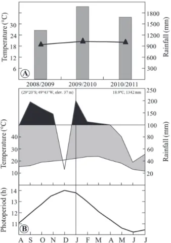 Figure 1. Climatic conditions during the study period: (A) annual rainfall  and mean temperature for the study period as a whole (from August 2008 to  July 2011); and (B) monthly means for temperature, rainfall and photoperiod  during the first year of the