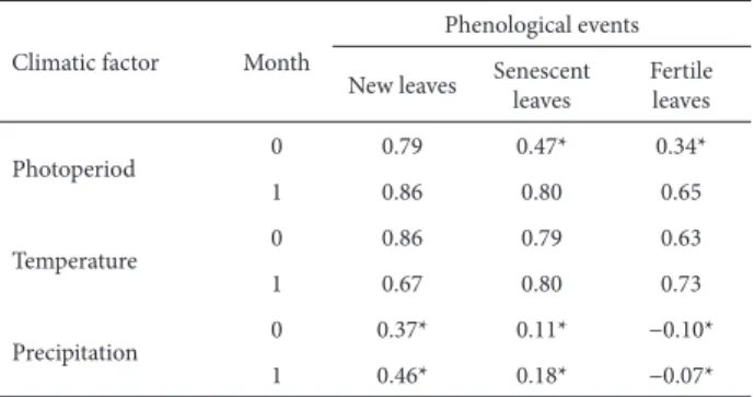 Table 1. Spearman rank correlations between phenological events of Cyathea  corcovadensis and climatic factors, in the month of occurrence and in the  previous month, from August 2008 to July 2009, in a subtropical forest in  southern Brazil