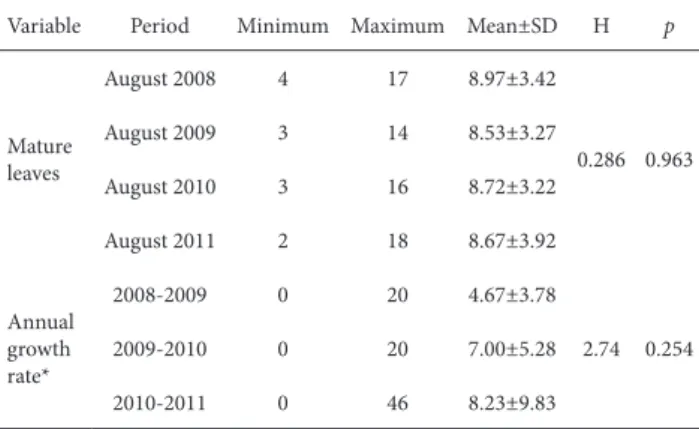 Table 2. Minimum, maximum and mean numbers of mature leaves in the  month of August in each of the years evaluated, together with annual caudex  growth rates, of Cyathea corcovadensis in a subtropical forest in southern Brazil