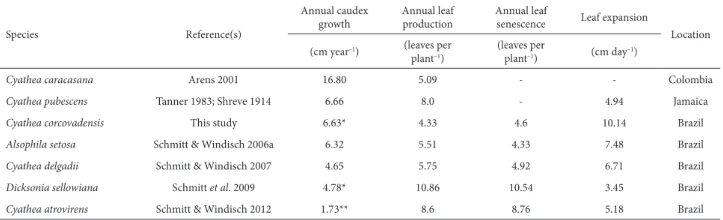 Table 3. Annual rates of caudex growth, leaf production and leaf senescence, as well as leaf expansion rates, for tree ferns in southern Brazil and in other neotropical regions.