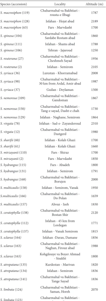 Table 1. The locality of Salvia species in natural habitats of Iran.