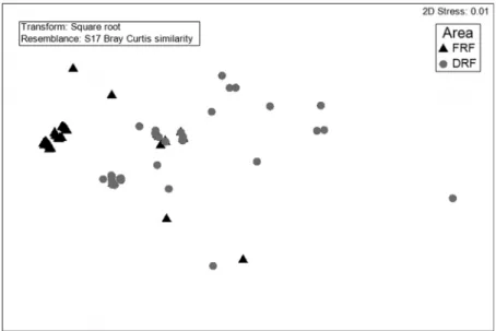 Figure 1. Nonmetric multidimensional scaling ordination analysis showing the clustering patterns of  the sampling units (host trees) in dry restinga forest (DRF) and floodplain restinga forest (FRF) within  the Algodoal-Maiandeua Environmentally Protected 