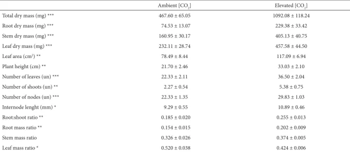 Table 1. Biomass production and partitioning in seedlings of B. dracunculifolia subjected to 120 days of ambient (~ 360 ppm) and elevated (~ 720 ppm) CO 2  con- con-centrations ([CO 2 ])