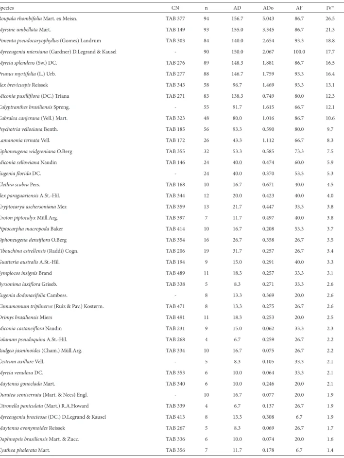 Table 1. List of tree species sampled in 0.6 ha of an upper montane cloud forest at 1900 m elevation in the Serra da Mantiqueira Mountain Range, Itamonte County,  in the state of Minas Gerais, Brazil
