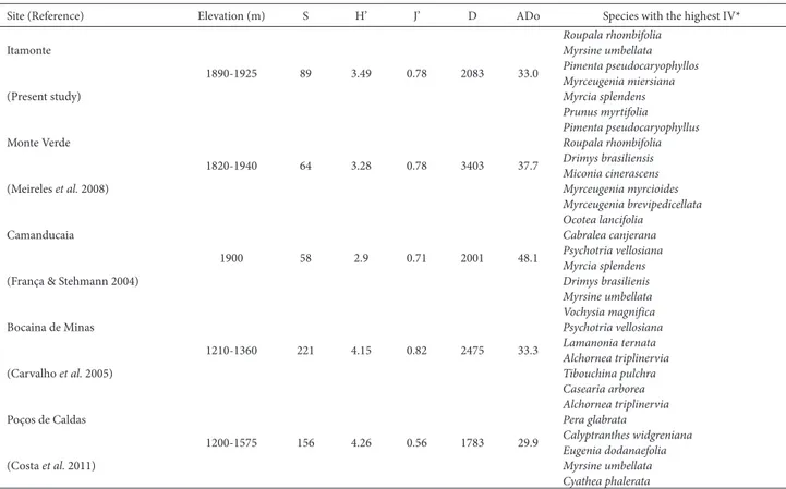 Table 3. Comparison between an upper montane cloud forest at 1900 m elevation in the Serra da Mantiqueira Mountain Range, Itamonte County, in the state of  Minas Gerais, Brazil (present study) and other cloud forests in the Serra da Mantiqueira