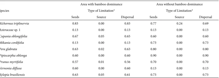 Table 2. Abundance and richness of diaspores collected in the seed rain from the Fontes do Ipiranga State Park, São Paulo, Brazil, from January to December 2007