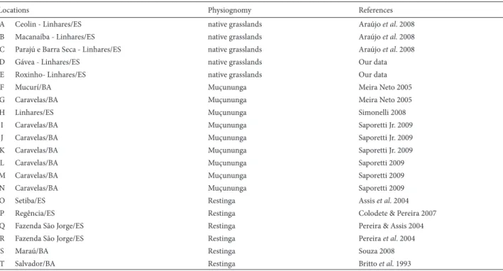 Table 1. List of works used for analysis of floristic similarity of vegetation on sandy soils in the Espírito Santo and Bahia.
