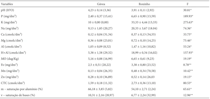 Table 3. Comparison between the means of the soil chemical variables found in 20 sampling units in two areas of native field in the Reserva Natural Vale, Linhares,  ES