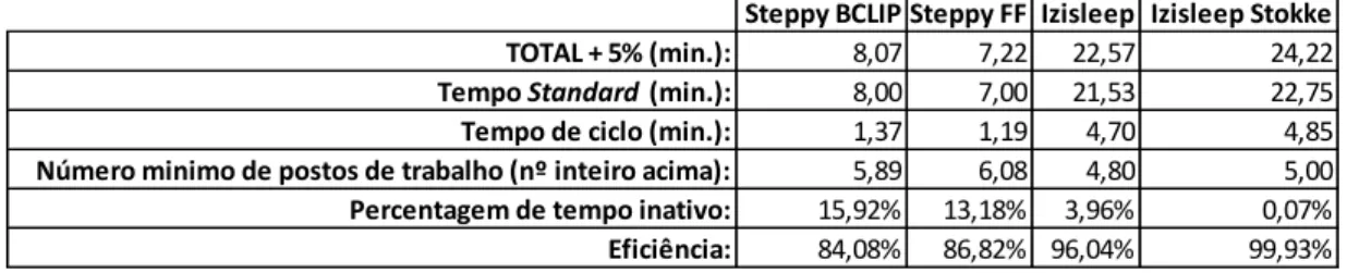 Tabela 5 - Dados extraídos dos tempos cronometrados para os diferentes modelos 