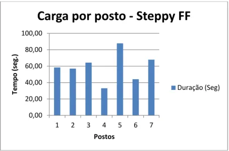 Figura 27 - Carga por posto Steppy FF inicial 
