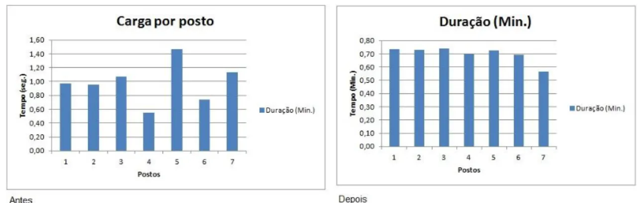 Figura 31 - Carga por posto do Steppy FF antes de depois 