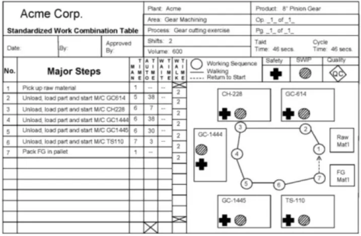 Figura 3 - Exemplo de um Standard Work 