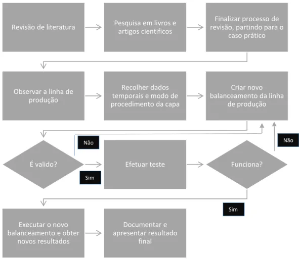 Figura 5 - Metodologia 