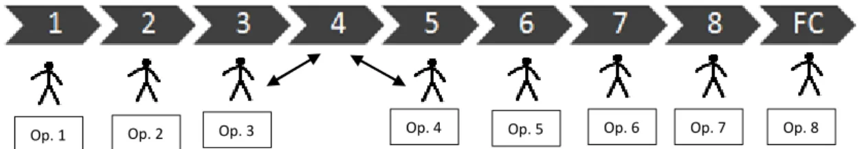 Figura 6 - Linha de produção na situação inicial do caso de estudo I 