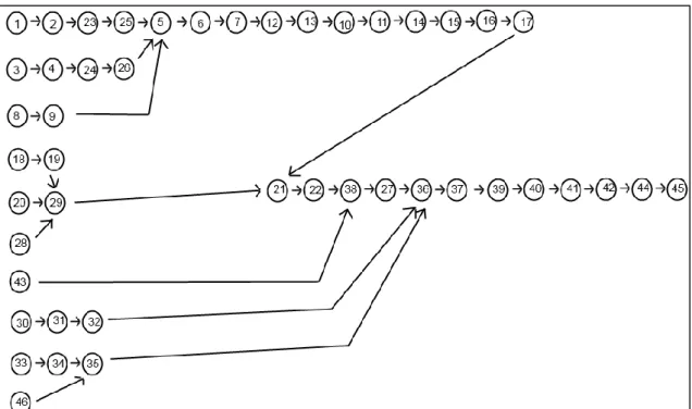 Figura 7 - Diagrama de precedências do caso de estudo I  Tabela 2- Precedências, tempo e PW das tarefas 