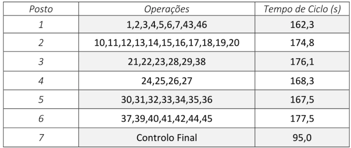 Tabela 3 - Distribuição final das operações pelos postos de trabalho 