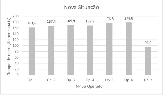 Gráfico 2 – Nova situação dos tempos de processamento de cada posto de trabalho