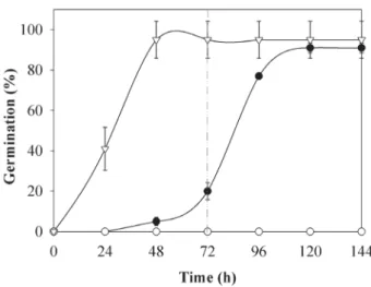 Figure 1. Water content of the embryonic axis (%) (gray bars), germination  (%) (dotted bars) and GSI (white bars) for P