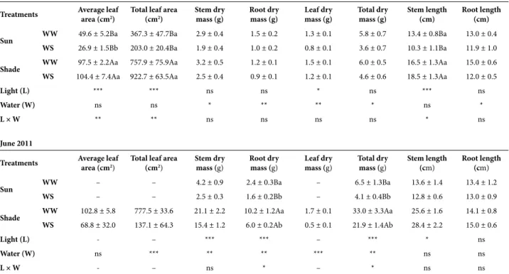 Table 1. Morphological traits of physic nut (Jatropha curcas L.) subjected to light and water stresses during January and June 2011