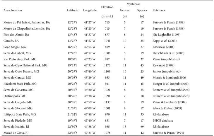 Table 1. Summary of the 19 upland areas studied in central-eastern Brazil. 