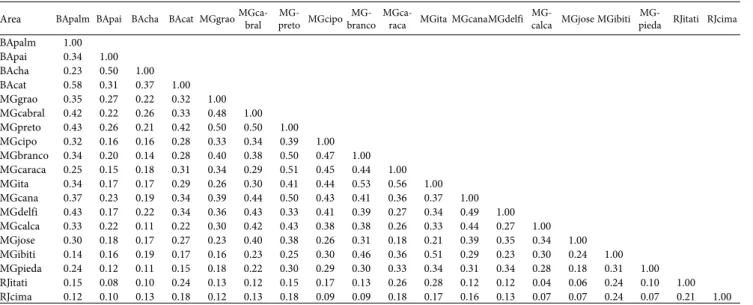 Table 2. Matrix of the Sørensen similarity coefficients among the 19 upland areas studied in central-eastern Brazil.