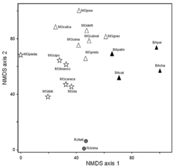 Figure 3. Ordination diagram yielded by non-metric multidimensional scaling  (NMDS) ordination analysis of binary occurrence records for 199 species of  Myrtaceae in 19 upland areas in central-eastern Brazil, in the states of Rio de  Janeiro (RJ), Bahia (B