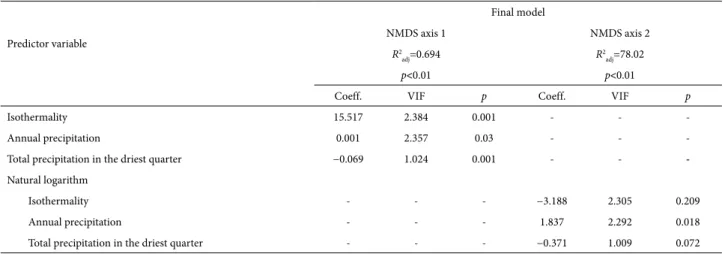 Table 4. Results of the generalized linear models used in explaining the floristic gradients summarized by the ordination axes obtained from non-metric multidi- multidi-mensional scaling analysis of the binary occurrence records for 199 species of Myrtacea