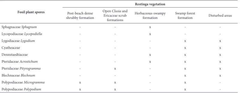 Table 2. Relationships between plant spores registered in this work and the present-day taxa occurrence in plant communities at “Jurubatiba Coastal Woodlands  National Park” (Rio de Janeiro State)